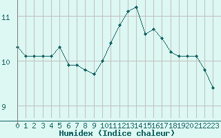 Courbe de l'humidex pour Courcouronnes (91)