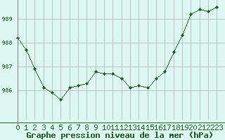 Courbe de la pression atmosphrique pour Saint-Philbert-sur-Risle (27)