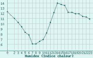 Courbe de l'humidex pour Orschwiller (67)