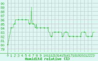 Courbe de l'humidit relative pour Brion (38)