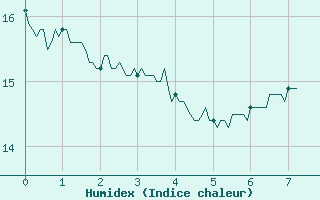 Courbe de l'humidex pour Scheibenhard (67)