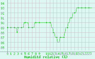 Courbe de l'humidit relative pour Saint-Georges-d'Oleron (17)