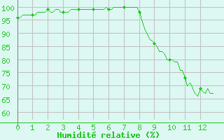 Courbe de l'humidit relative pour Tour-en-Sologne (41)