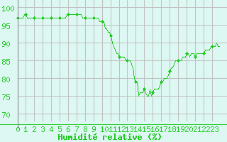 Courbe de l'humidit relative pour Monts-sur-Guesnes (86)