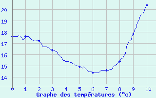 Courbe de tempratures pour Les Herbiers (85)