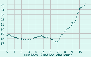 Courbe de l'humidex pour Cazaux (33)