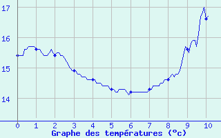 Courbe de tempratures pour Nogent-Le-Rotrou (28)