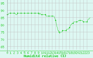 Courbe de l'humidit relative pour Le Mesnil-Esnard (76)