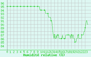 Courbe de l'humidit relative pour Triel-sur-Seine (78)