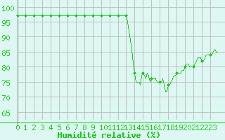 Courbe de l'humidit relative pour Dourgne - En Galis (81)