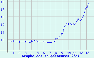Courbe de tempratures pour Saint-Germain-sur-Sarthe (72)