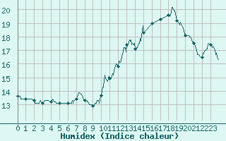 Courbe de l'humidex pour Dax (40)