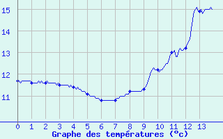 Courbe de tempratures pour Bonnat (23)