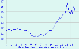 Courbe de tempratures pour Altier (48)