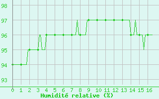 Courbe de l'humidit relative pour Trelly (50)