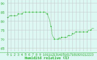 Courbe de l'humidit relative pour Narbonne-Ouest (11)