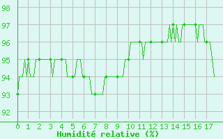 Courbe de l'humidit relative pour Archingeay (17)