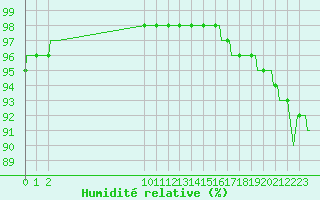 Courbe de l'humidit relative pour San Chierlo (It)