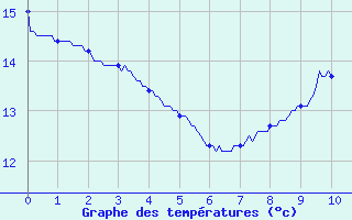 Courbe de tempratures pour Saunay (37)