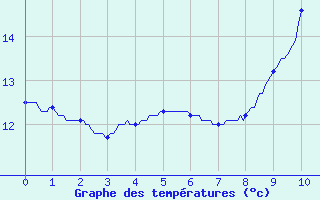 Courbe de tempratures pour Saint-Loup-de-Naud (77)