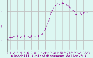 Courbe du refroidissement olien pour Herserange (54)