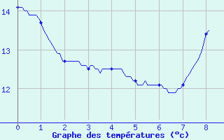 Courbe de tempratures pour Samons (74)