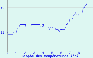 Courbe de tempratures pour Maiche (25)