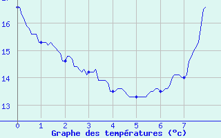 Courbe de tempratures pour Les Arcs (83)