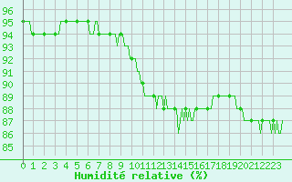 Courbe de l'humidit relative pour Merschweiller - Kitzing (57)