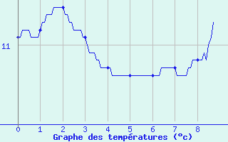 Courbe de tempratures pour Varennes-Saint-Sauveur (71)