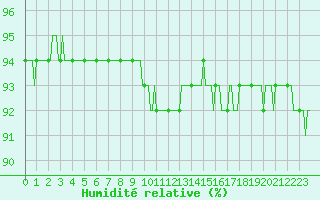 Courbe de l'humidit relative pour Bellefontaine (88)