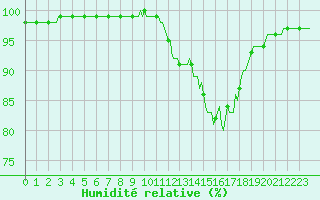 Courbe de l'humidit relative pour Tauxigny (37)