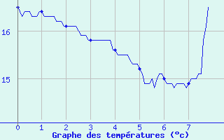 Courbe de tempratures pour Saint Maurice-Navacelle (34)