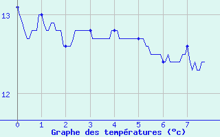 Courbe de tempratures pour Champagnole (39)