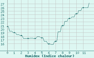 Courbe de l'humidex pour Priay (01)