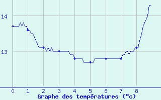 Courbe de tempratures pour Montrieux-en-Sologne (41)