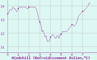 Courbe du refroidissement olien pour Ouzouer (41)