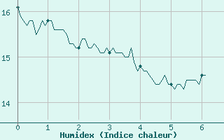 Courbe de l'humidex pour Scheibenhard (67)