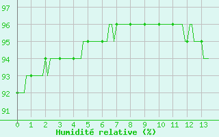 Courbe de l'humidit relative pour Saint-Tricat (62)