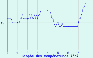 Courbe de tempratures pour Lisieux (14)