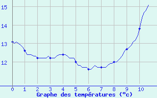 Courbe de tempratures pour Mortagne-sur-Svre (85)