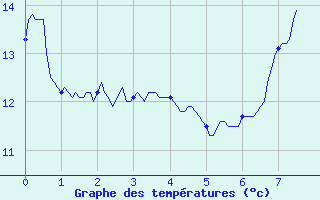 Courbe de tempratures pour Col de Cervires (42)