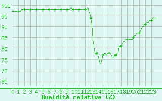 Courbe de l'humidit relative pour Saffr (44)