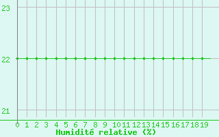 Courbe de l'humidit relative pour Pont-l'Abb (29)