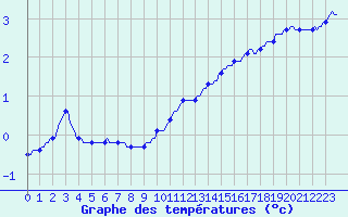 Courbe de tempratures pour Bouligny (55)