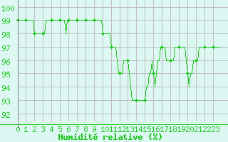 Courbe de l'humidit relative pour Recht (Be)