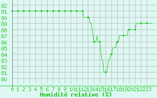 Courbe de l'humidit relative pour Le Mesnil-Esnard (76)