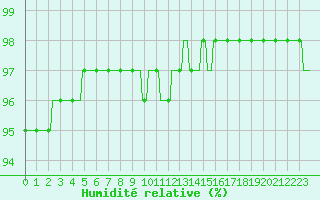Courbe de l'humidit relative pour Variscourt (02)