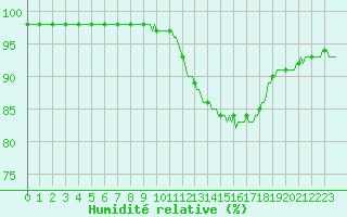 Courbe de l'humidit relative pour Neuville-de-Poitou (86)
