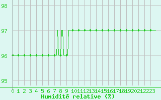 Courbe de l'humidit relative pour Lemberg (57)